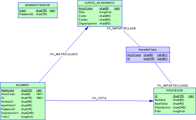 Modelo Fsico de la BBDD